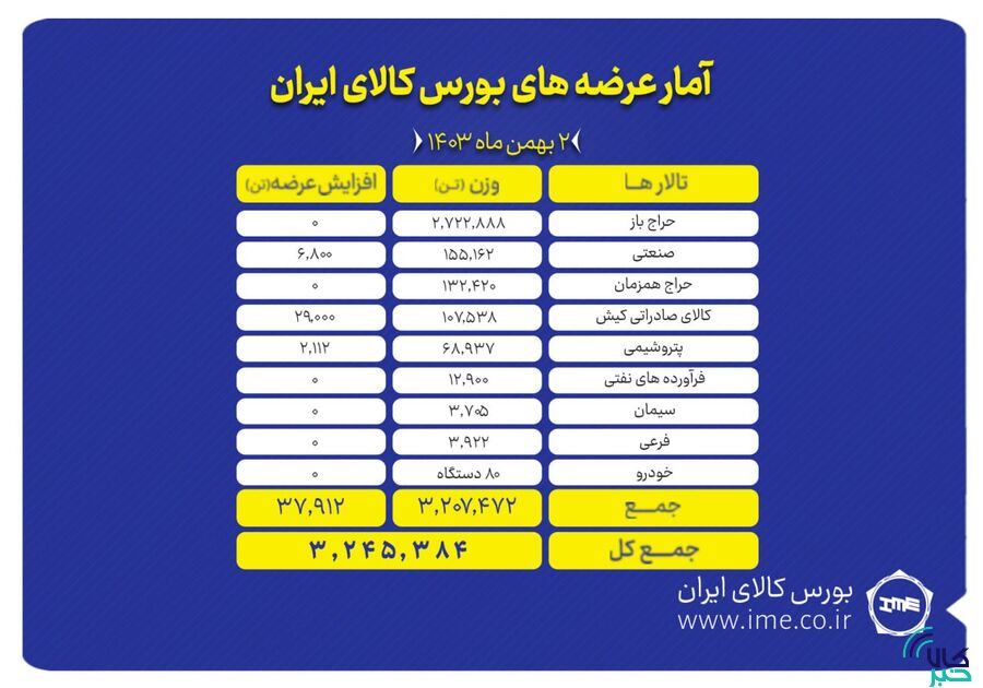 ۳ میلیون و ۲۴۵ هزار تن انواع محصول روی تابلو می رود